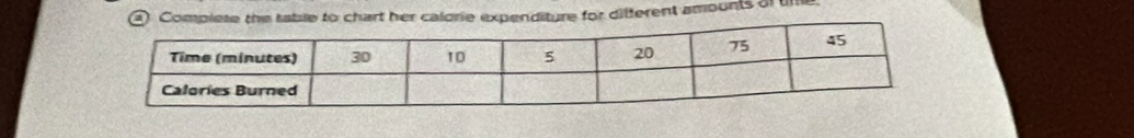 Complese the table to chart her caldrie expenditure for difterent amounts of uim