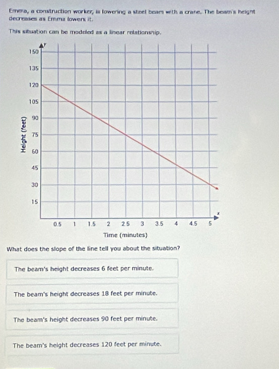 Emma, a construction worker, is lowering a steel beam with a crane. The bearn's height
decreases as Emma lowers it.
This situation can be modeled as a linear relationship.
Time (minutes)
What does the slope of the line tell you about the situation?
The beam's height decreases 6 feet per minute.
The beam's height decreases 18 feet per minute.
The beam's height decreases 90 feet per minute.
The beam's height decreases 120 feet per minute.