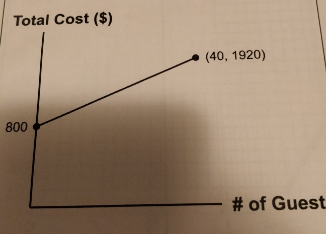 Total Cost ($)
800
# of Guest