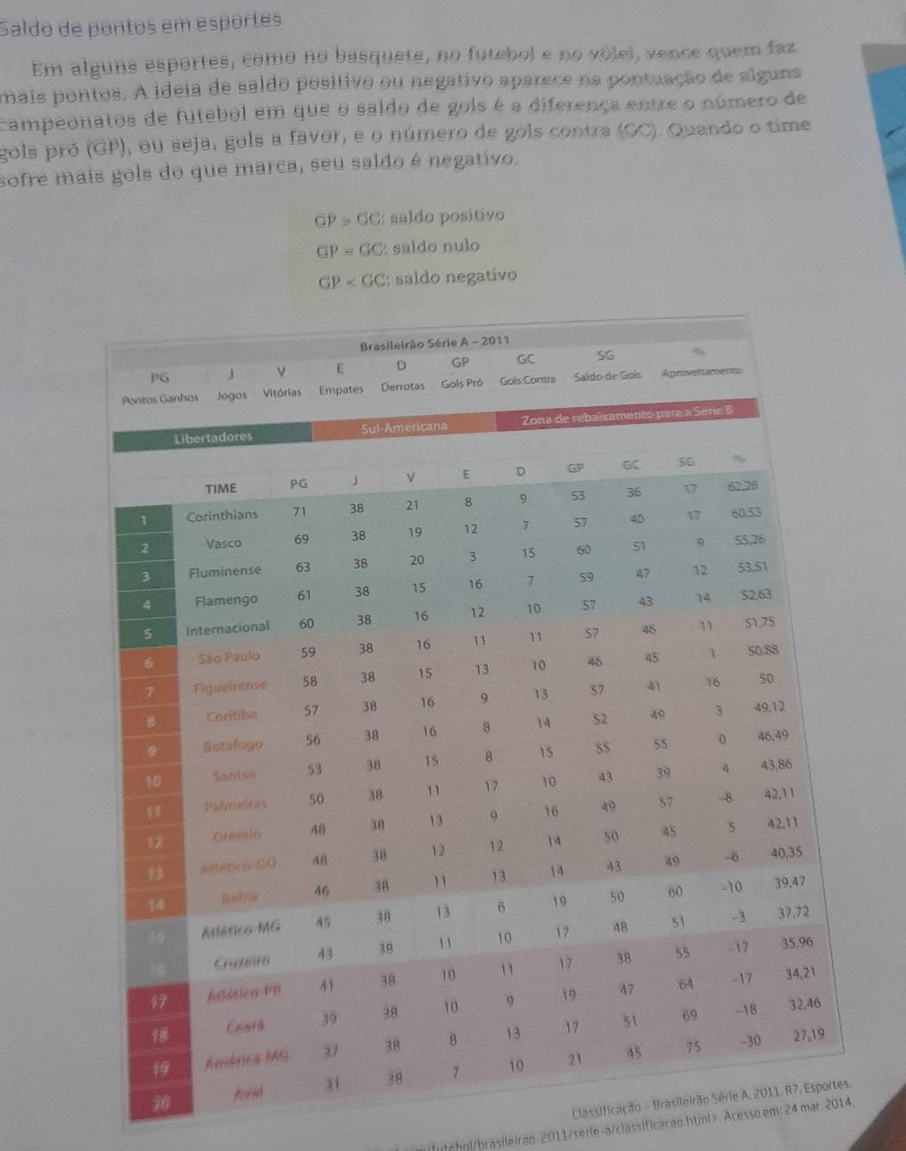 Saldo de pontos em esportês
Em alguns esportes, como no basquete, no futebol e no vôlei, vence quem faz
mais pontos. A ideia de saldo positivo ou negativo aparece na pontuação de alguns
campeonatos de futebol em que o saído de gois é a diferença entre o número de
gols pró (GP), ou seja, gols a favor, e o número de gols contra (GC). Quando o time
sofre maís gols do que marca, seu saldo é negativo.
GP>GC saldo positivo
GP=GC : saldo nulo
GP : saldo negativo
Classificação -
mifutcbol/brasileirao-2011/serle-a/classificacao.html>. Acesso em; 24 m