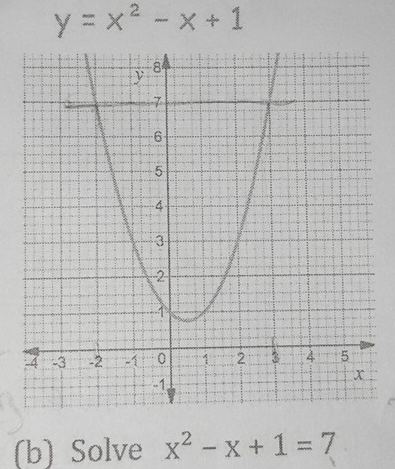 y=x^2-x+1
(b) Solve x^2-x+1=7