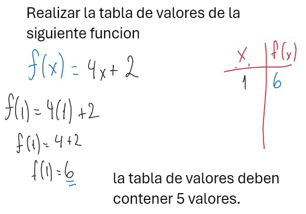 Realizar la tabla de valores de la 
siguiente funcion 
la tabla de valores deben 
contener 5 valores.