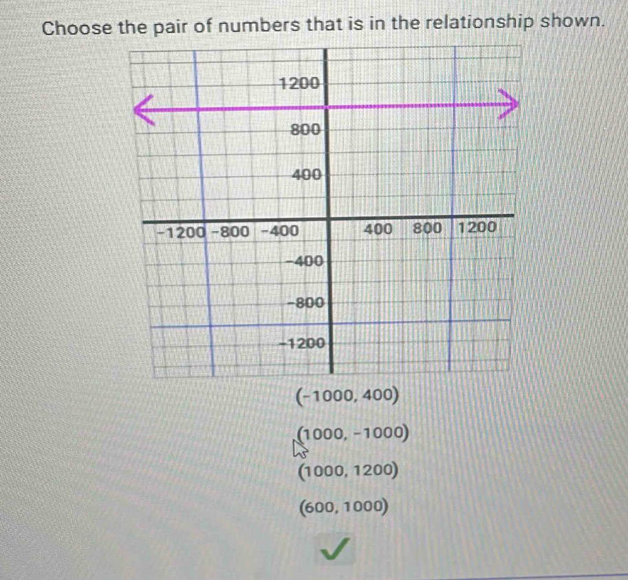 Choose the pair of numbers that is in the relationship shown.
(-1000,400)
(1000,-1000)
(1000,1200)
(600,1000)