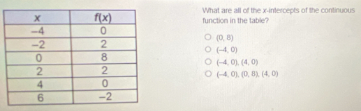 What are all of the x-intercepts of the continuous
function in the table?
(0,8)
(-4,0)
(-4,0),(4,0)
(-4,0),(0,8),(4,0)