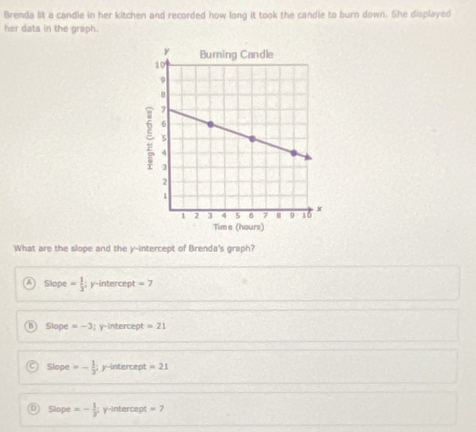 Brenda lit a candle in her kitchen and recorded how long it took the candle to burn down. She displayed
her data in the graph.
What are the slope and the y-intercept of Brenda's graph?
of Slope = 1/3 ; y-intercept =7
B ) Slope =-3; y-intercept =21
C) Slope =- 1/3  y-intercept =21
D Slope =- 1/y  y-intercept =7