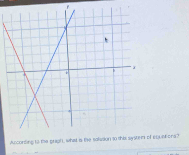 y
According to the graph, wha equations?