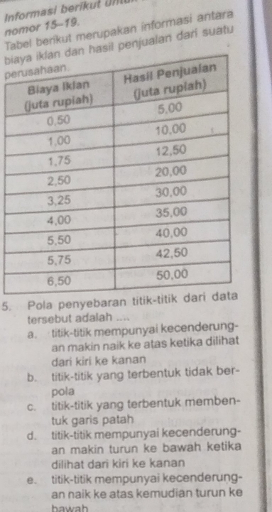 nomor 15-19. Tabel berikut merupakan informasi antara
pebi hasil penjualan dari suatu
5. Pola penyebaran 
tersebut adalah
a. titik-titik mempunyai kecenderung-
an makin naik ke atas ketika dilihat
dari kiri ke kanan
b. titik-titik yang terbentuk tidak ber-
pola
c. titik-titik yang terbentuk memben-
tuk garis patah
d. titik-titik mempunyai kecenderung-
an makin turun ke bawah ketika 
dilihat dari kiri ke kanan
e. titik-titik mempunyai kecenderung-
an naik ke atas kemudian turun ke
bawah