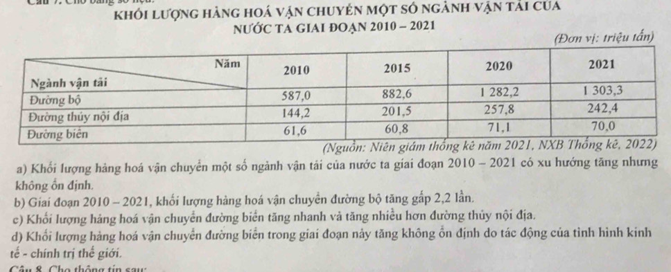 khỏi lượng hàng hoá vận chuyên một số ngành vận tải của
NƯỚC TA GIAI ĐOẠN 2010 - 2021
(Đơn vị: triệu tấn)
a) Khối lượng hàng hoá vận chuyển một số ngành vận tái của nước ta giai đoạn 2010 - 2021 có xu hướng tăng nhưng
không ổn định.
b) Giai đoạn 2010 - 2021, khối lượng hàng hoá vận chuyển đường bộ tăng gắp 2, 2 lần.
c) Khối lượng hảng hoá vận chuyển đường biển tăng nhanh và tăng nhiều hơn đường thủy nội địa.
d) Khối lượng hàng hoá vận chuyển đường biển trong giai đoạn này tăng không ổn định do tác động của tình hình kinh
tế - chính trị thế giới.
Câu & Cho thông tin sai