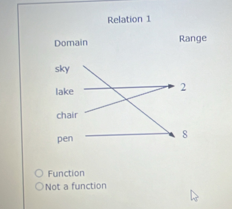 Relation 1
Range
Function
Not a function