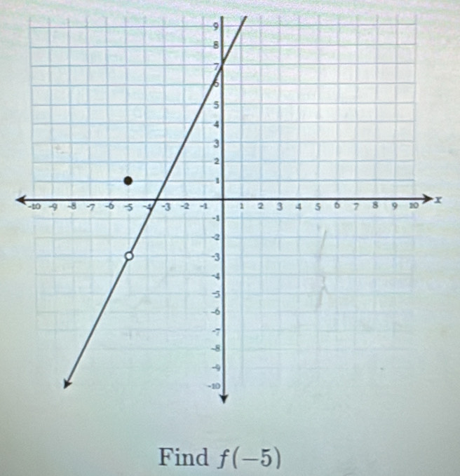 x
Find f(-5)