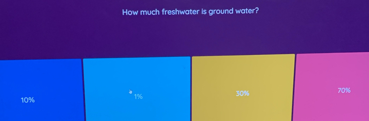 How much freshwater is ground water?
30% 70%
10%
1%