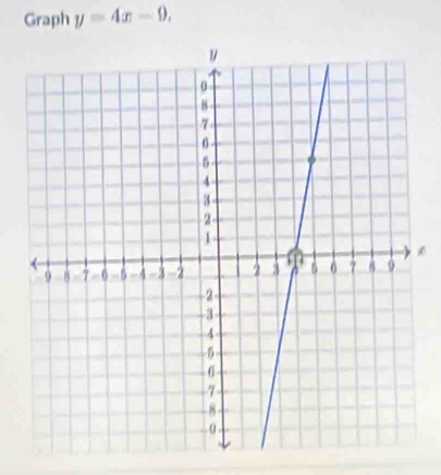 Graph y=4x-9,