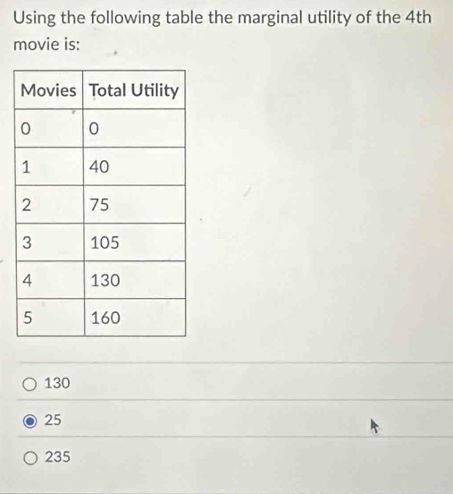 Using the following table the marginal utility of the 4th
movie is:
130
25
235