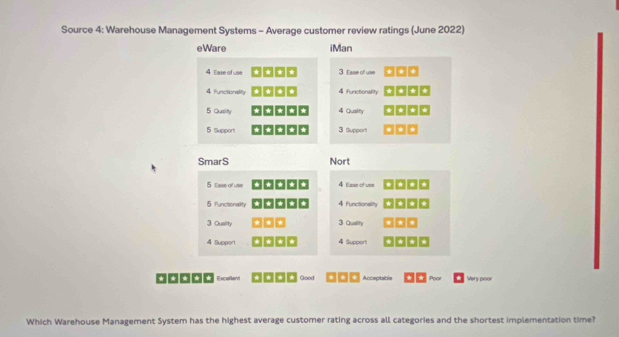 Source 4: Warehouse Management Systems - Average customer review ratings (June 2022) 
eWare iMan 
4 Ease of use 3. Esse of use 
4 Functionality 4 Functionality
5 Qusity 4 Quaity
5 Support 3 Support 
SmarS Nort 
5 Ease of use 4 Ease of use 
5 Functionality 4 Functionality
3 Quality 3 Quality
4 Support 4 Support 
Excaliient Good Accepitaible Mery poor 
Which Warehouse Management System has the highest average customer rating across all categories and the shortest implementation time?