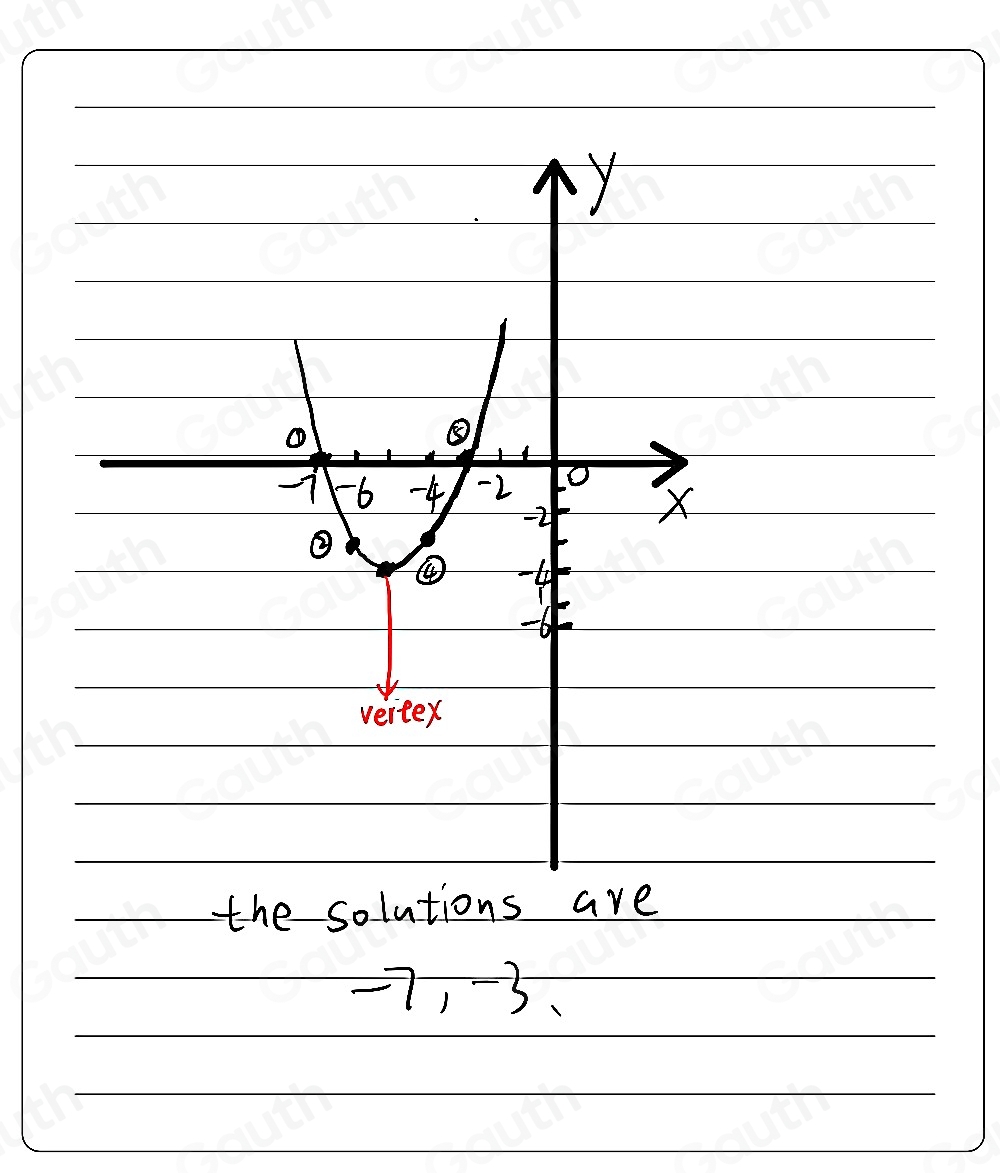 the solutions are
-7, -3 、