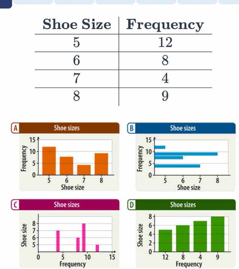 A B Shoe sizes 
Frequency Frequency