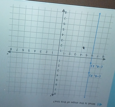 What is the slope of this line?