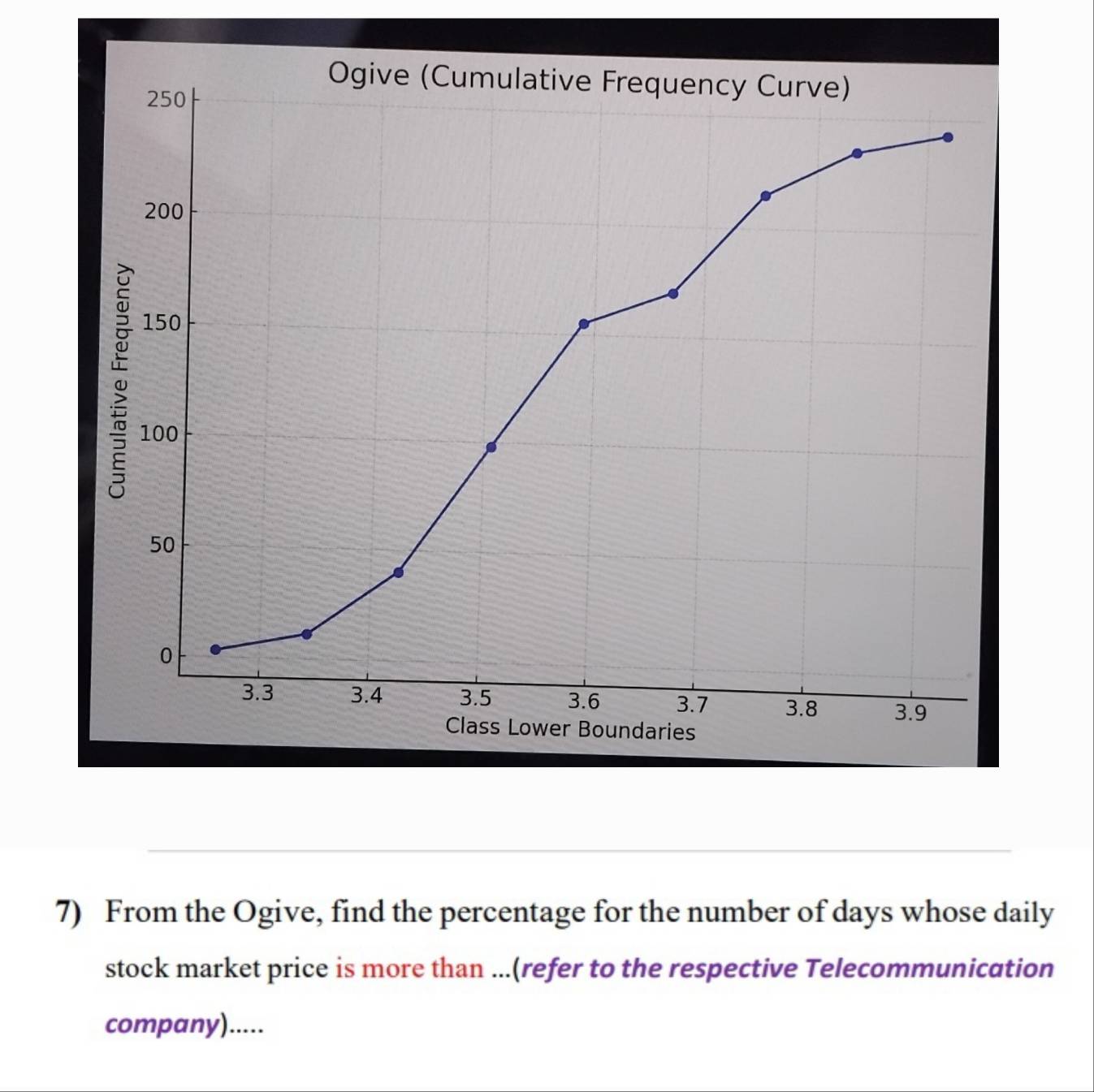 From the Ogive, find the percentage for the number of days whose daily 
stock market price is more than ...(refer to the respective Telecommunication 
company).....