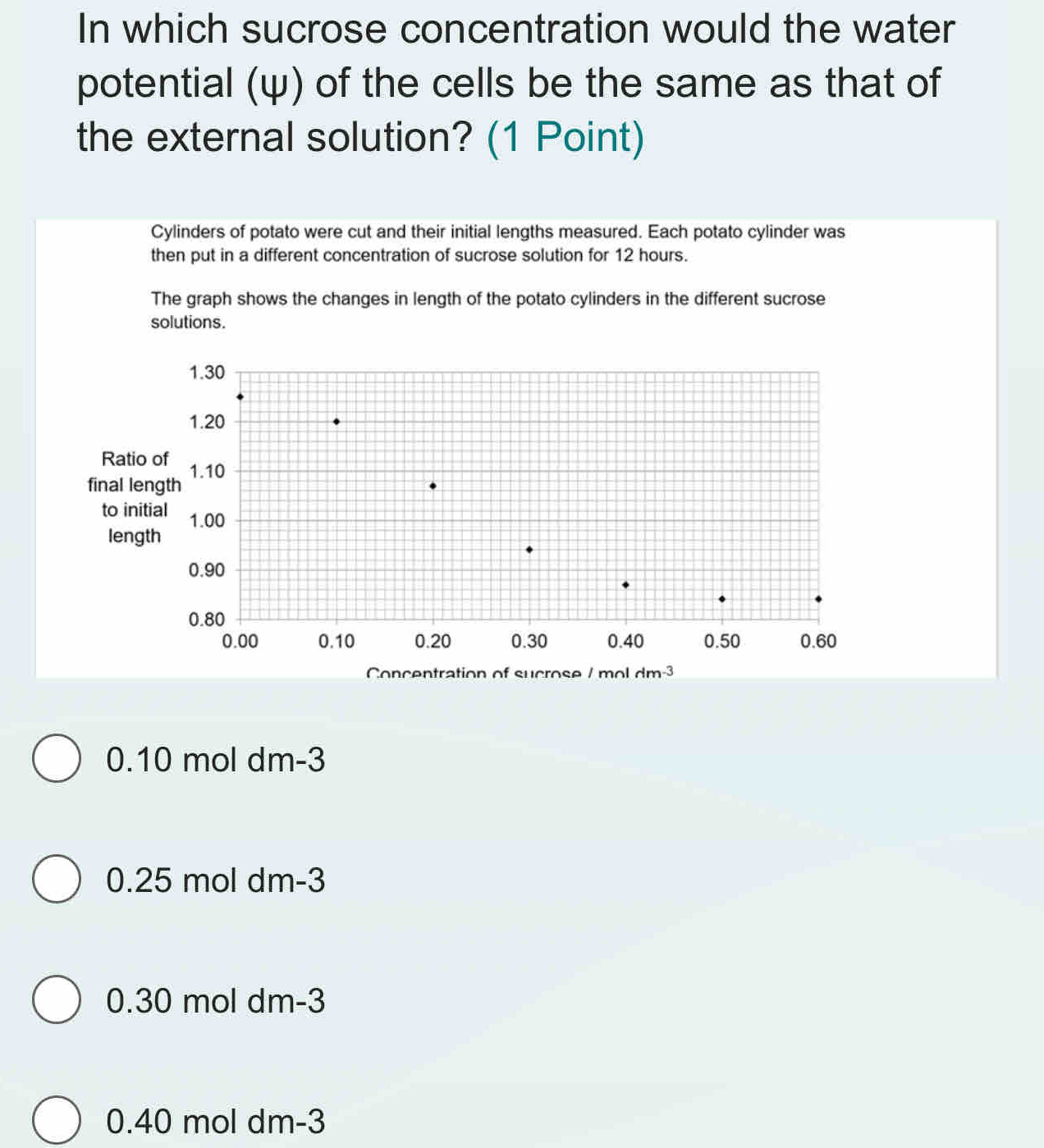 In which sucrose concentration would the water
potential (ψ) of the cells be the same as that of
the external solution? (1 Point)
Cylinders of potato were cut and their initial lengths measured. Each potato cylinder was
then put in a different concentration of sucrose solution for 12 hours.
The graph shows the changes in length of the potato cylinders in the different sucrose
solutions.
1.30
1.20
Ratio of
final length 1.10
to initial 1.00
length
0.90
0.80
0.00 0.10 0.20 0.30 0.40 0.50 0.60
Concentration of sucrose / mol dm-3
0.10 mol dm-3
0.25 mol dm-3
0.30 mol dm-3
0.40 mol dm-3