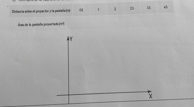 Distancia entre el proyector y la pantalla (m) 05 1 2 2.5 35 4.5
Área de la pantalla proyectada (m^2)