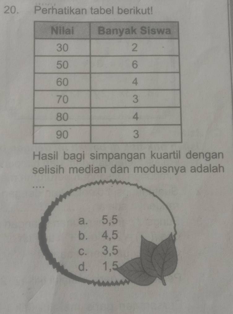 Perhatikan tabel berikut! 
Hasil bagi simpangan kuartil dengan 
selisih median dan modusnya adalah