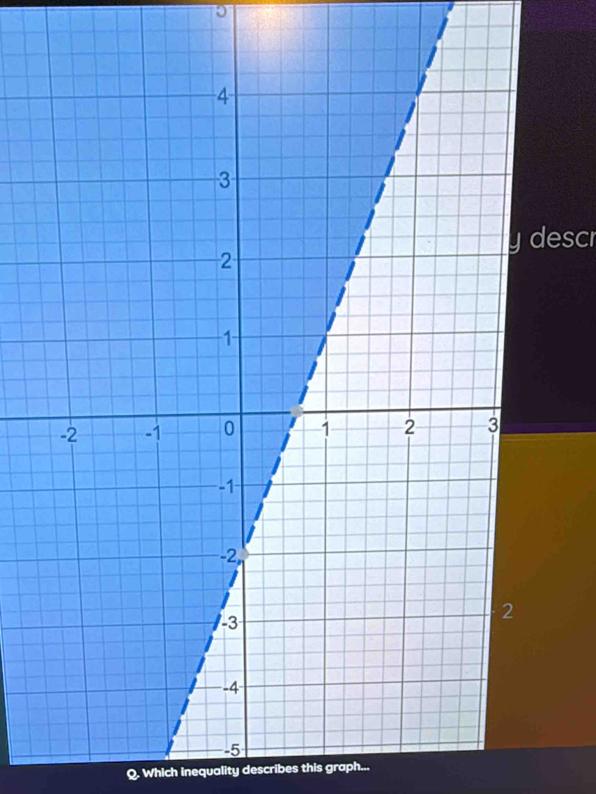 desci 
Q. Which inequality describes this graph...