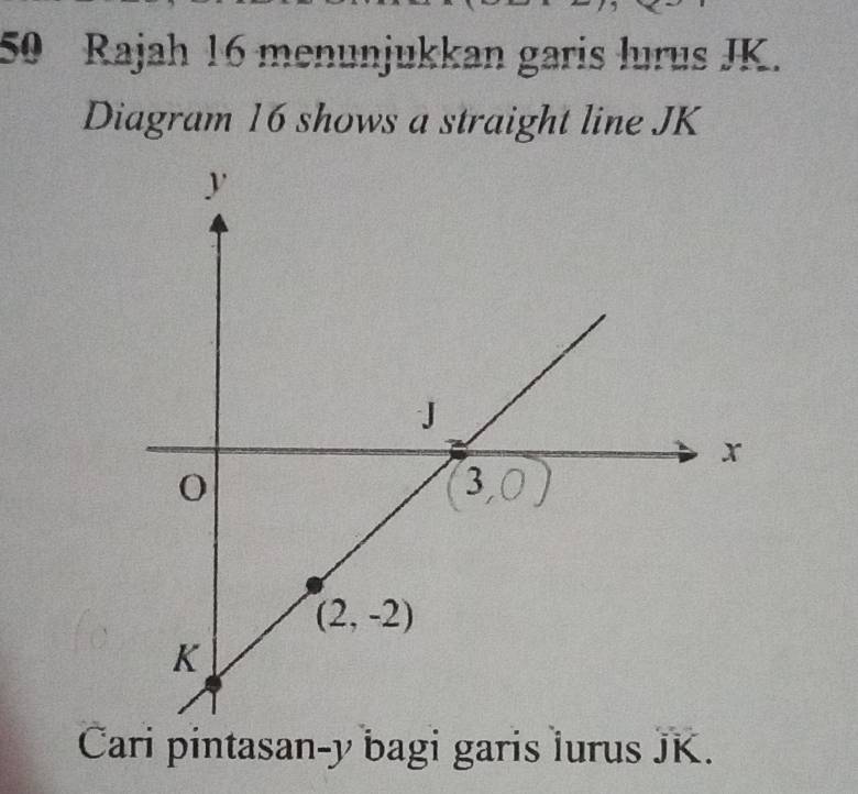 Rajah 16 menunjukkan garis lurus JK.
Diagram 16 shows a straight line JK
Cari pintasan-y bagi garis lurus JK.