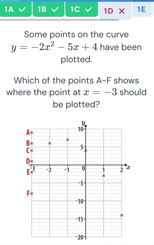 1A 1B 1C 1D* 1E 
Some points on the curve
y=-2x^2-5x+4 have been 
plotted. 
Which of the points A-F shows 
where the point at x=-3 should 
be plotted?