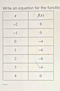 Write an equation for the functio