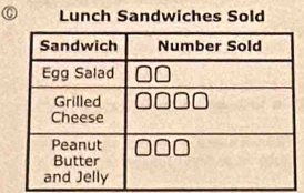 Lunch Sandwiches Sold