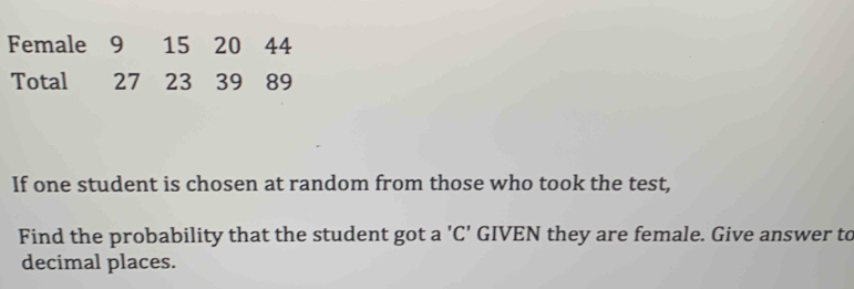 Female 9 15 20 44
Total 27 23 39 89
If one student is chosen at random from those who took the test, 
Find the probability that the student got a 'C' GIVEN they are female. Give answer to 
decimal places.