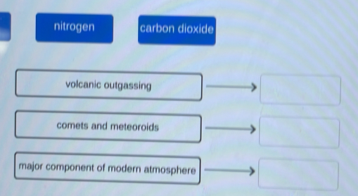 nitrogen carbon dioxide
volcanic outgassing
comets and meteoroids
major component of modern atmosphere