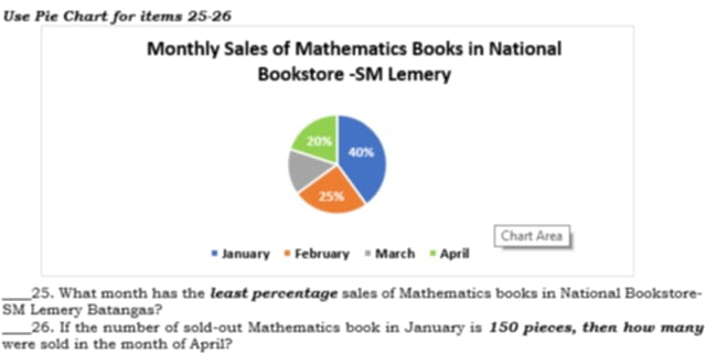 Use Pie Chart for items 25-26 
Monthly Sales of Mathematics Books in National 
Bookstore -SM Lemery
20%
40%
25%
Chart Area 
January ® February = March = April 
_25. What month has the least percentage sales of Mathematics books in National Bookstore- 
SM Lemery Batangas? 
_26. If the number of sold-out Mathematics book in January is 150 pieces, then how many 
were sold in the month of April?