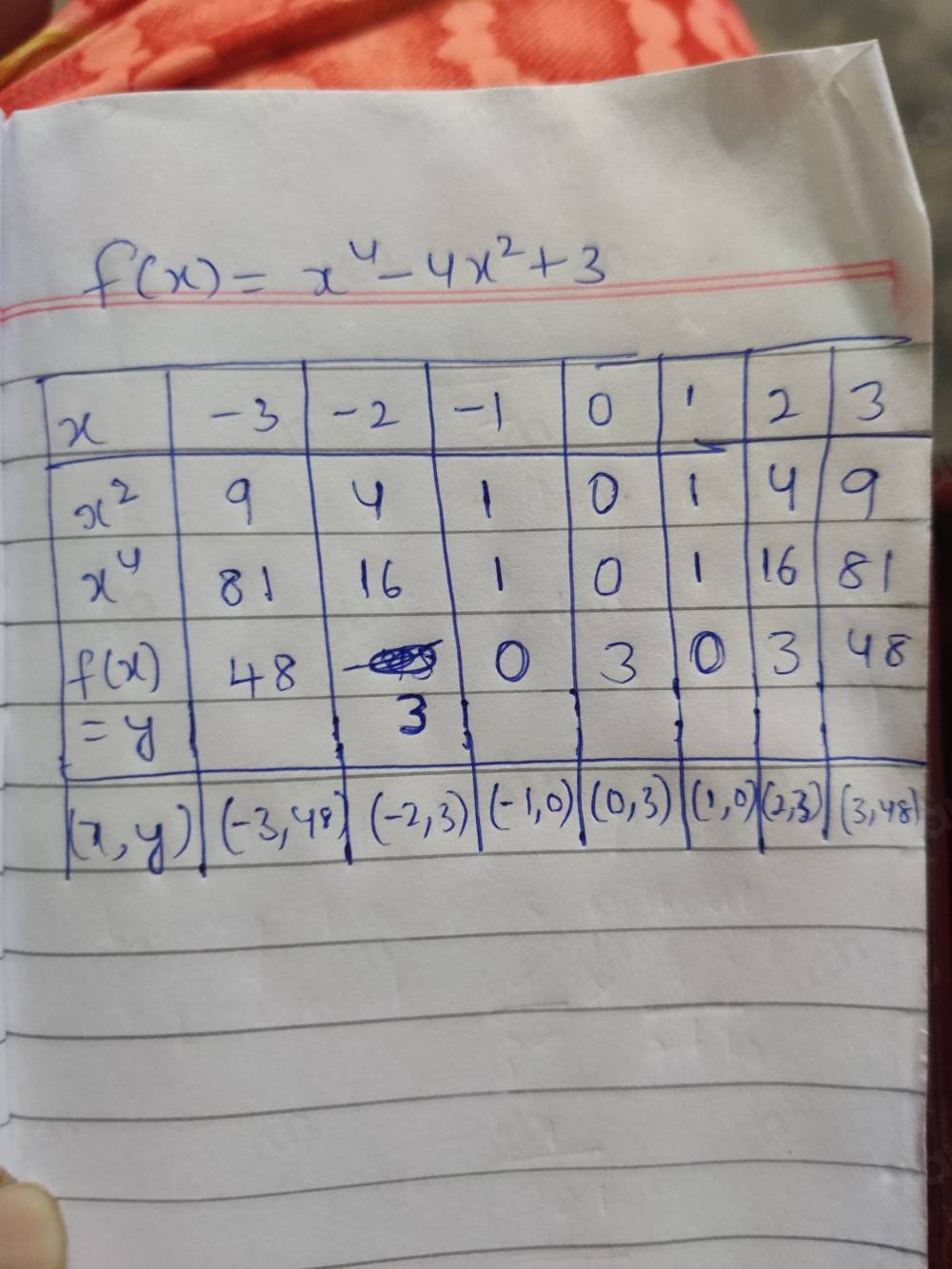 f(x)=x^4-4x^2+3
Table 1: []