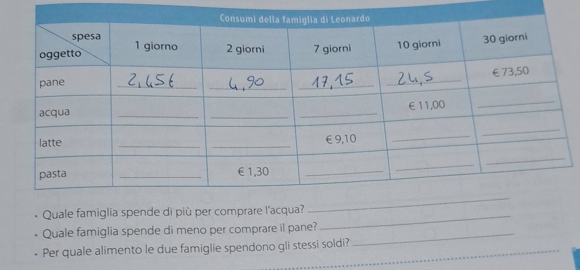 Quale famiglia spende di più per comprare l'acqua?_ 
Quale famiglia spende di meno per comprare il pane?_ 
_ 
Per quale alimento le due famiglie spendono gli stessi soldi?