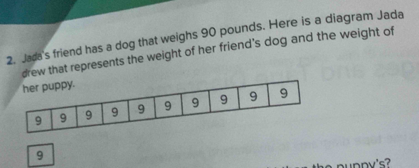 Jada's friend has a dog that weighs 90 pounds. Here is a diagram Jada 
drew that represents the weight of her friend’s dog and the weight of
9
puppy's?