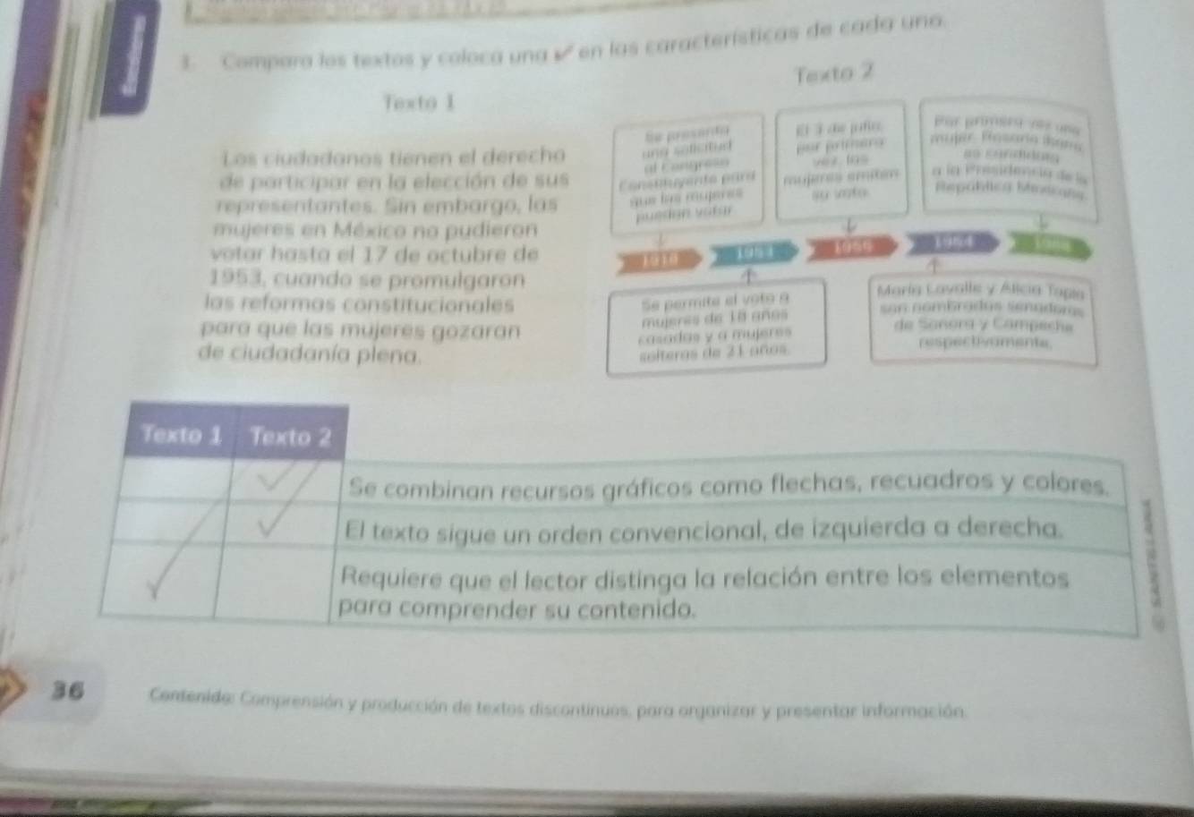 Compara los textos y coloca una √ en las características de cada una. 
Texto 2 
Texto I 
te prosordo 
Los ciudadanos tienen el derecha and sofleted de jufe Par primes os ung 
par primerg majer Bosaria kana 
al congreso 
de participar en la elección de sus Consttuyente pard vex las 
=º cañddos 
representantes. Sin embargo, las S us la raper e mujeres emitén a la Prssidencia dela 
puedan votar au uoto 
Repaltica bmacans 
mujeres en México no pudieron 
v tr a sta el 17 de actubr e de 19
'1910 
1953, cuando se promulgaron 4 María Lovalle y Alicia Tapia 
las reformas constitucionales Se permite el voto a san nombradas senadoms 
para que las mujerés gozaran 
mujeres de la anas 
casadas y a mujeres 
de Sonors y Campecha 
de ciudadanía plena. 
solteras de 21 años. 
respectivamente. 
36 Contenide: Comprensión y producción de textos discontinuos, para organizar y presentar información.