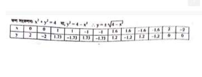 शग मरकगन। x^2+y^2=4