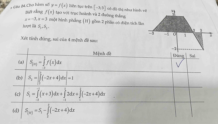 # Câu 24. Cho hàm số y=f(x) liên tục trên [-3;3] có đồ thị như hình vẽ
Biết rằng f(x) tạo với trục hoành và 2 đường thẳng
2
x=-3,x=3 một hình phẳng (H) gồm 2 phần có diện tích lần
lượt là S_1,S_2.
2 3
-3 -1 i 8
Xét tính đúng, sai của 4 mệnh đề sau: