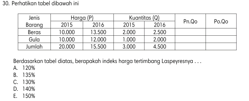 Perhatikan tabel dibawah ini
Berdasarkan tabel diatas, berapakah indeks harga tertimbang Laspeyresnya . . .
A. 120%
B. 135%
C. 130%
D. 140%
E. 150%