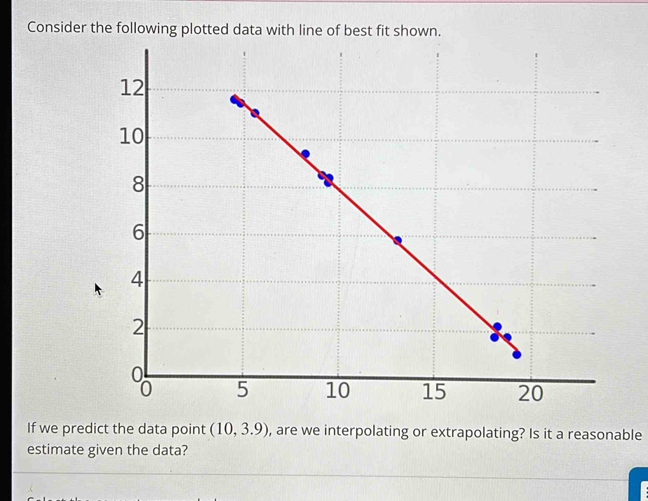 Consider 
If we predict the data point (10,3.9) , are we interpolating or extrapolating? Is it a reasonable 
estimate given the data?