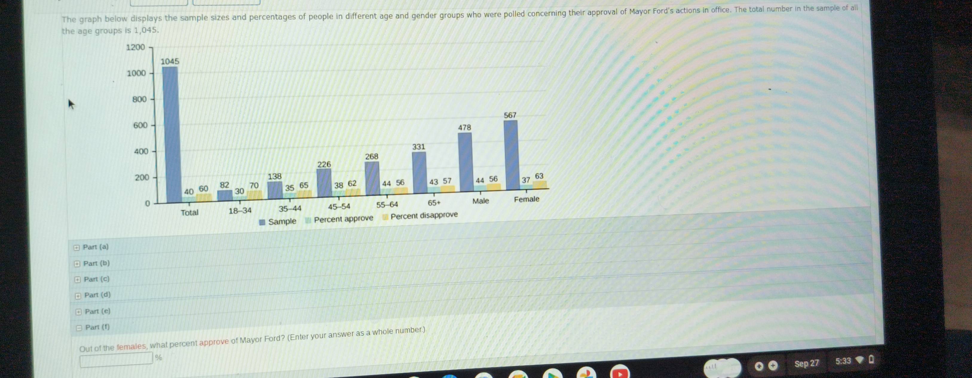 The graph below displays the sample sizes and percentages of people in different age and gender groups who were polled concerning their approval of Mayor Ford's actions in office. The total number in the sample of all 
the age groups is 1,045. 
Part (a) 
Part (b) 
⊥ Part (c) 
⊥ Part (d) 
⊥ Part (e) 
□ Part (f) 
Out of the females, what percent approve of Mayor Ford? (Enter your answer as a whole number.)