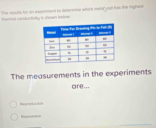 The results for an experiment to determine which meta' rod has the highest
thermal conductivity is shown below:
The measurements in the experiments
are...
Reproducible
Repeatable