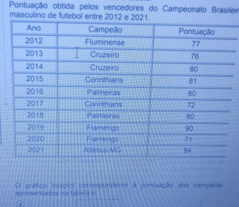 Pontuação obtida pelos vencedores do Campeonato Brasileir 
masculino de futebol entre 2012 e 
O gráfico boxplot correspondente à pontuação dos campeõe: 
apresentados na tabela é 
a