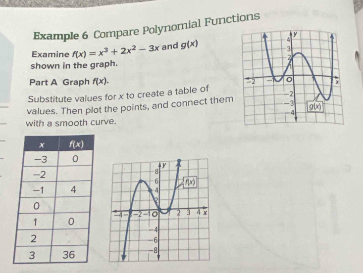 Example 6 Compare Polynomial Functions
Examine f(x)=x^3+2x^2-3x and g(x)
shown in the graph.
Part A Graph f(x).
Substitute values for x to create a table of
values. Then plot the points, and connect them
with a smooth curve.