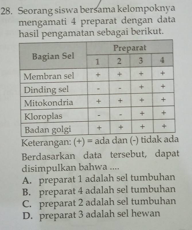 Seorang siswa bersama kelompoknya
mengamati 4 preparat dengan data
hasil pengamatan sebagai berikut.
Keterangan: (+)= ada dan (-) tidak
Berdasarkan data tersebut, dapat
disimpulkan bahwa ....
A. preparat 1 adalah sel tumbuhan
B. preparat 4 adalah sel tumbuhan
C. preparat 2 adalah sel tumbuhan
D. preparat 3 adalah sel hewan