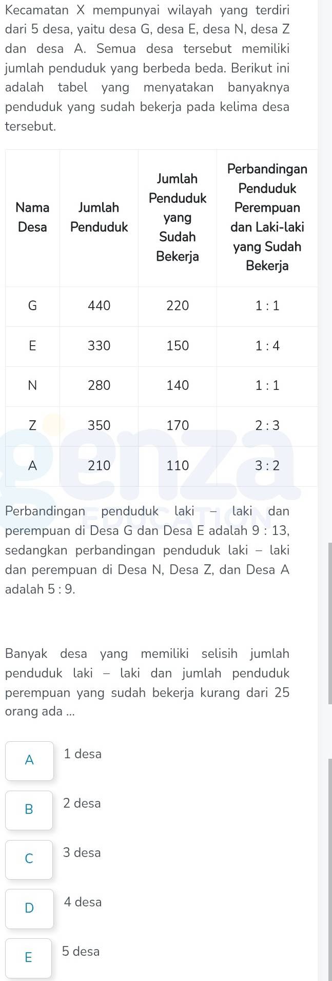 Kecamatan X mempunyai wilayah yang terdiri
dari 5 desa, yaitu desa G, desa E, desa N, desa Z
dan desa A. Semua desa tersebut memiliki
jumlah penduduk yang berbeda beda. Berikut ini
adalah tabel yang menyatakan banyaknya
penduduk yang sudah bekerja pada kelima desa
tersebut.
N
D
Perbandingan penduduk laki - laki dan
perempuan di Desa G dan Desa E adalah 9:13,
sedangkan perbandingan penduduk laki - laki
dan perempuan di Desa N, Desa Z, dan Desa A
adalah 5:9.
Banyak desa yang memiliki selisih jumlah
penduduk laki - laki dan jumlah penduduk
perempuan yang sudah bekerja kurang dari 25
orang ada ...
A 1 desa
B 2 desa
C 3 desa
D 4 desa
E 5 desa