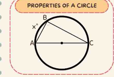 PROPERTIES OF A CIRCLE