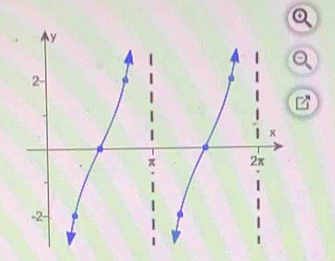 y
2 -
x
π
2π
-2 -