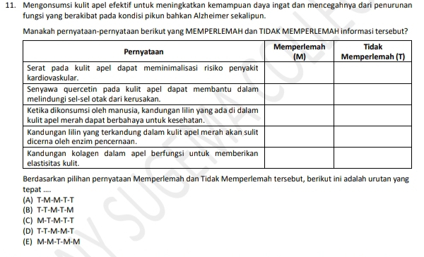 Mengonsumsi kulit apel efektif untuk meningkatkan kemampuan daya ingat dan mencegahnya dari penurunan
fungsi yang berakibat pada kondisi pikun bahkan Alzheimer sekalipun.
Manakah pernyataan-pernyataan berikut yang MEMPERLEMAH dan TIDAK MEMPERLEMAH informasi tersebut?
Berdasarkan pilihan pernyataan Memperlemah dan Tidak Memperlemah tersebut, berikut ini adalah urutan yang
tepat ....
(A) T-M-M-T-T
(B) T-T-M-T-M
(C) M-T-M-T-T
(D) T-T-M-M-T
(E) M-M-T-M-M